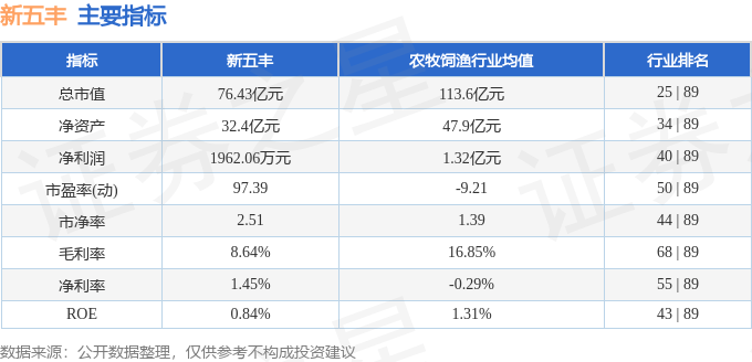 股票行情快报：新五丰（600975）5月9日主力资金净卖出1343.34万元