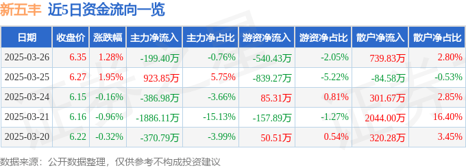 股票行情快报:新五丰(600975)3月26日主力资金净卖出199.40万元