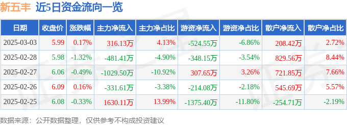 股票行情快报：新五丰（600975）3月3日主力资金净买入316.13万元
