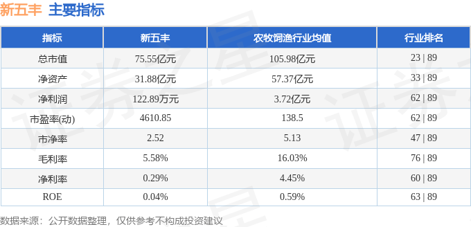 股票行情快报：新五丰（600975）3月3日主力资金净买入316.13万元