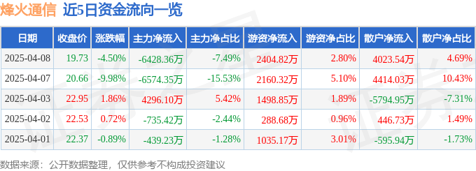 股票行情快报：烽火通信（600498）4月8日主力资金净卖出6428.36万元
