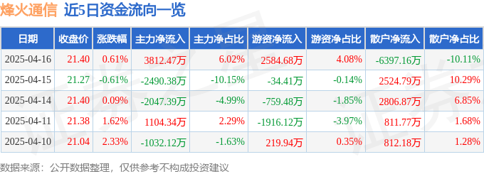 股票行情快报：烽火通信（600498）4月16日主力资金净买入3812.47万元