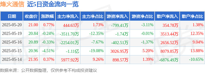 股票行情快报：烽火通信（600498）5月20日主力资金净买入444.63万元