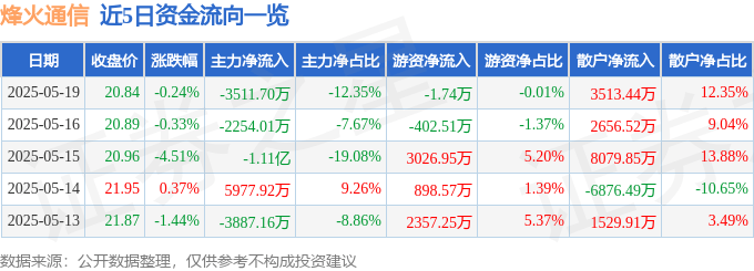股票行情快报：烽火通信（600498）5月19日主力资金净卖出3511.70万元