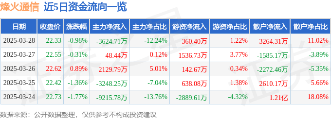 股票行情快报：烽火通信（600498）3月28日主力资金净卖出3624.71万元