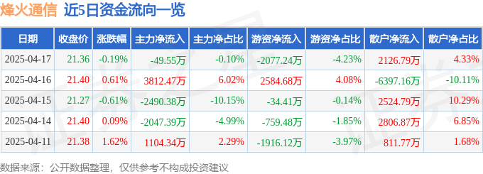 股票行情快报：烽火通信（600498）4月17日主力资金净卖出49.55万元