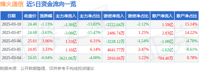 股票行情快报：烽火通信（600498）3月10日主力资金净卖出1.36亿元