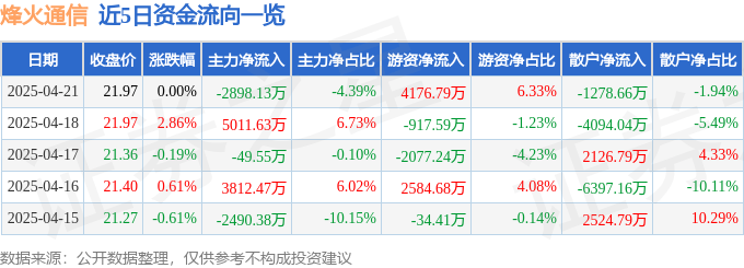 股票行情快报：烽火通信（600498）4月21日主力资金净卖出2898.13万元