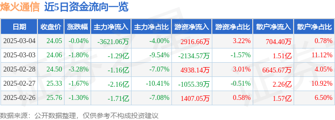 股票行情快报：烽火通信（600498）3月4日主力资金净卖出3621.06万元
