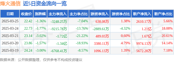 股票行情快报：烽火通信（600498）3月25日主力资金净卖出3248.25万元