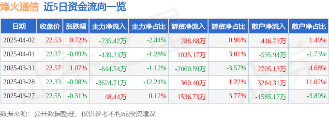 股票行情快报：烽火通信（600498）4月2日主力资金净卖出735.42万元