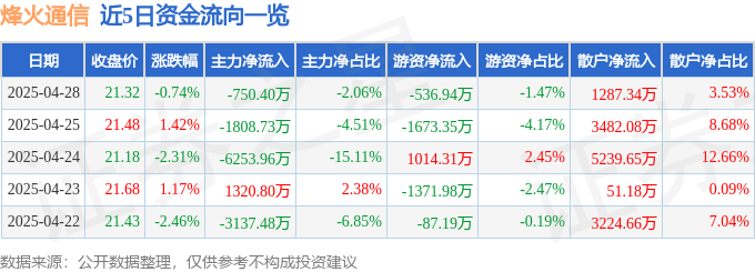 股票行情快报：烽火通信（600498）4月28日主力资金净卖出750.40万元