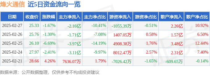 股票行情快报：烽火通信（600498）2月27日主力资金净卖出2.16亿元