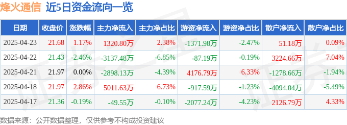 股票行情快报：烽火通信（600498）4月23日主力资金净买入1320.80万元