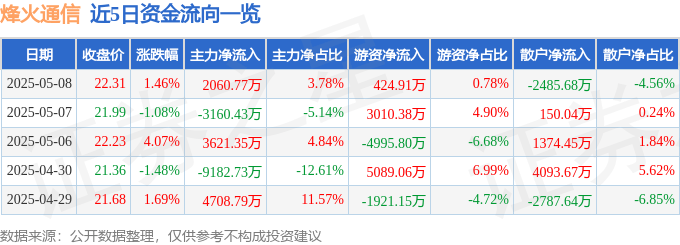 股票行情快报：烽火通信（600498）5月8日主力资金净买入2060.77万元
