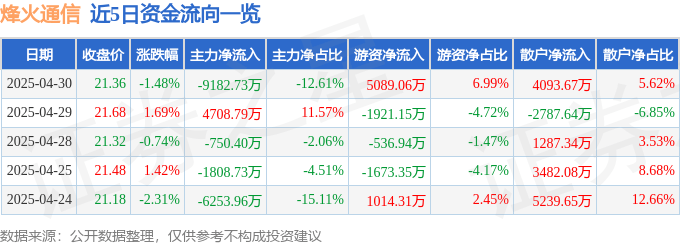 股票行情快报：烽火通信（600498）4月30日主力资金净卖出9182.73万元