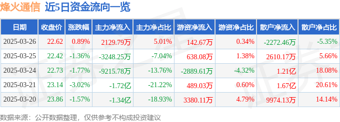 股票行情快报：烽火通信（600498）3月26日主力资金净买入2129.79万元