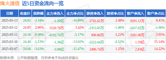 股票行情快报：烽火通信（600498）3月13日主力资金净卖出1.20亿元