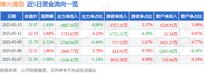 股票行情快报：烽火通信（600498）5月13日主力资金净卖出3887.16万元