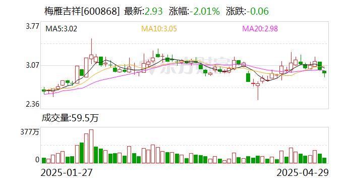 梅雁吉祥2024年亏损减少至8282万元