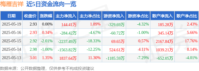 股票行情快报：梅雁吉祥（600868）5月19日主力资金净买入144.41万元
