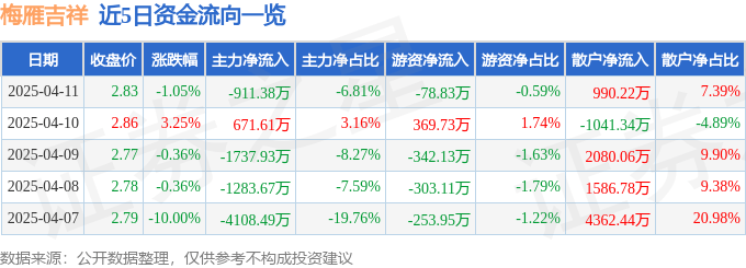 股票行情快报：梅雁吉祥（600868）4月11日主力资金净卖出911.38万元