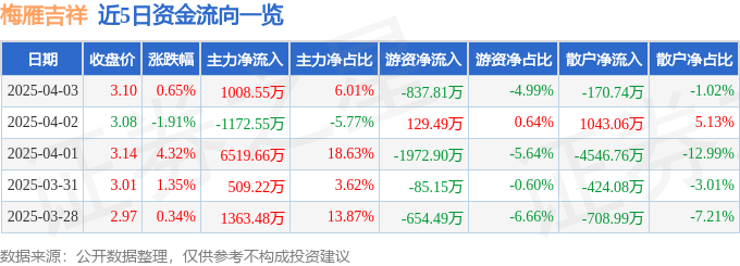 股票行情快报：梅雁吉祥（600868）4月3日主力资金净买入1008.55万元