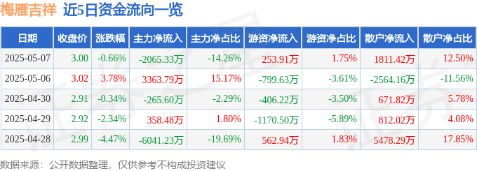 股票行情快报：梅雁吉祥（600868）5月7日主力资金净卖出2065.33万元