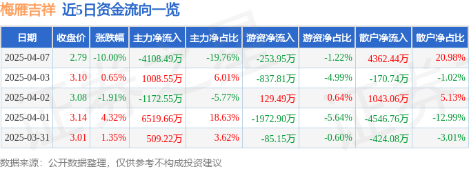 股票行情快报：梅雁吉祥（600868）4月7日主力资金净卖出4108.49万元