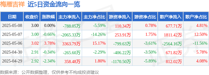 股票行情快报：梅雁吉祥（600868）5月8日主力资金净卖出788.05万元
