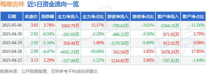 股票行情快报：梅雁吉祥（600868）5月6日主力资金净买入3363.79万元