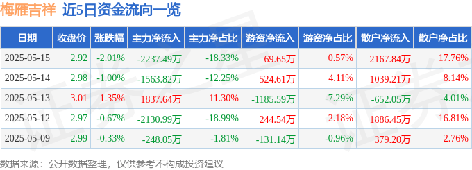 股票行情快报：梅雁吉祥（600868）5月15日主力资金净卖出2237.49万元
