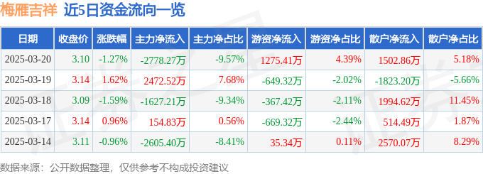 股票行情快报：梅雁吉祥（600868）3月20日主力资金净卖出2778.27万元