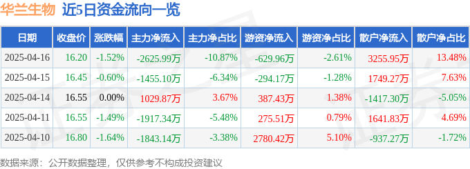 股票行情快报：华兰生物（002007）4月16日主力资金净卖出2625.99万元