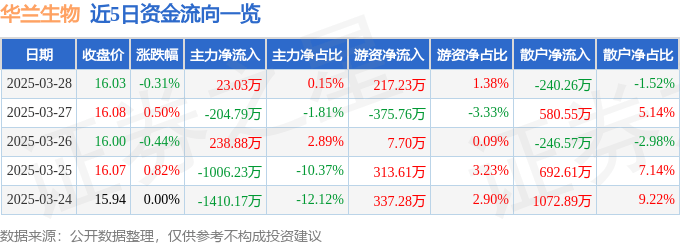 股票行情快报：华兰生物（002007）3月28日主力资金净买入23.03万元
