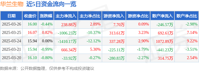 股票行情快报：华兰生物（002007）3月26日主力资金净买入238.88万元