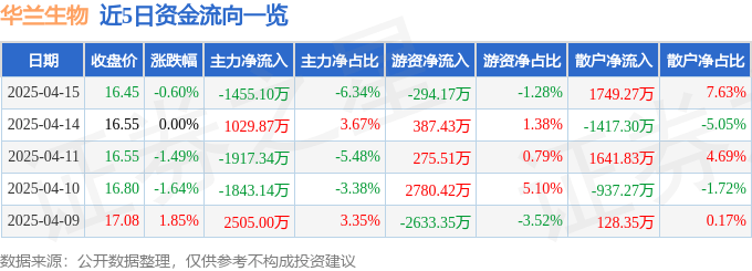 股票行情快报：华兰生物（002007）4月15日主力资金净卖出1455.10万元