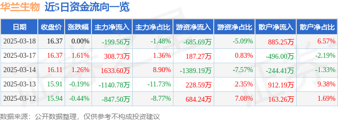 股票行情快报：华兰生物（002007）3月18日主力资金净卖出199.56万元