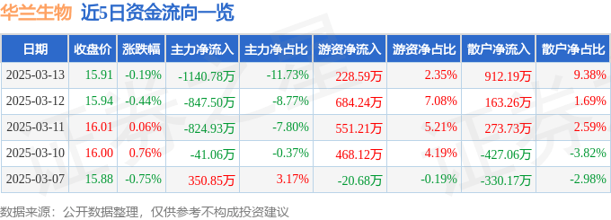股票行情快报：华兰生物（002007）3月13日主力资金净卖出1140.78万元