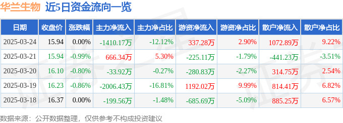 股票行情快报：华兰生物（002007）3月24日主力资金净卖出1410.17万元