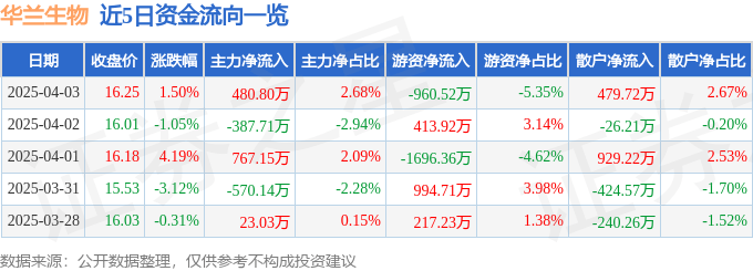 股票行情快报：华兰生物（002007）4月3日主力资金净买入480.80万元