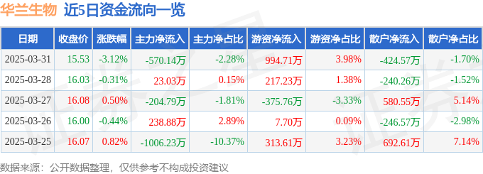 股票行情快报：华兰生物（002007）3月31日主力资金净卖出570.14万元