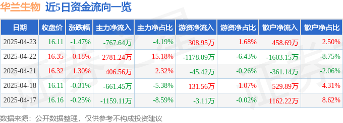 股票行情快报：华兰生物（002007）4月23日主力资金净卖出767.64万元