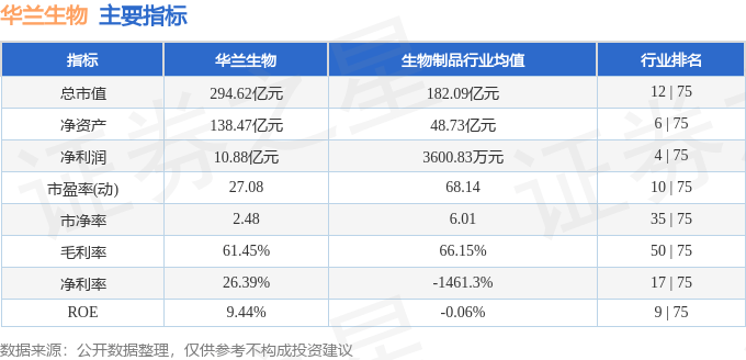 股票行情快报：华兰生物（002007）4月23日主力资金净卖出767.64万元