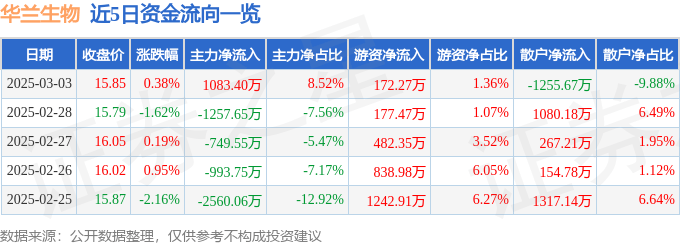 股票行情快报：华兰生物（002007）3月3日主力资金净买入1083.40万元