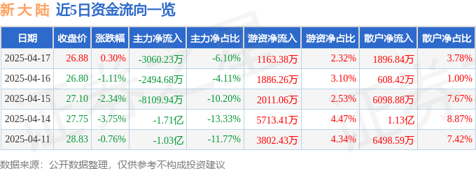 股票行情快报：新大陆（000997）4月17日主力资金净卖出3060.23万元