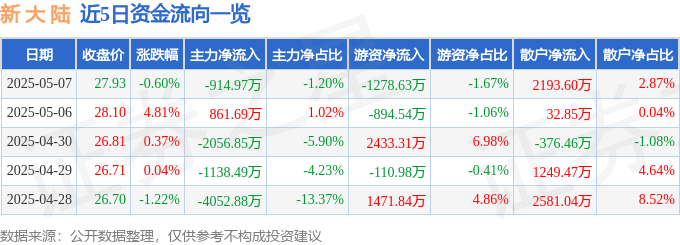 股票行情快报：新大陆（000997）5月7日主力资金净卖出914.97万元