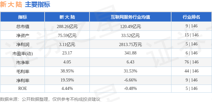 股票行情快报：新大陆（000997）5月7日主力资金净卖出914.97万元