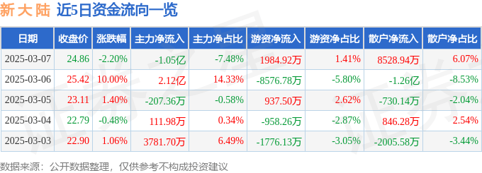 股票行情快报：新大陆（000997）3月7日主力资金净卖出1.05亿元