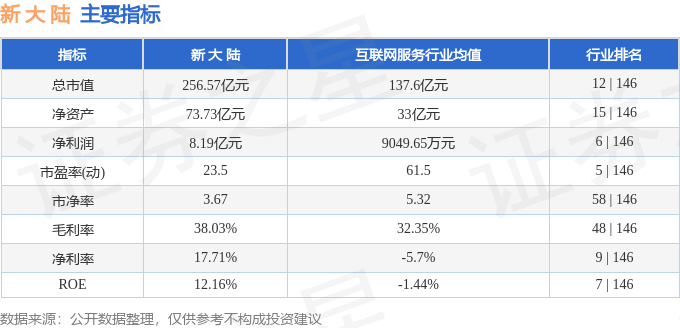 股票行情快报：新大陆（000997）3月7日主力资金净卖出1.05亿元